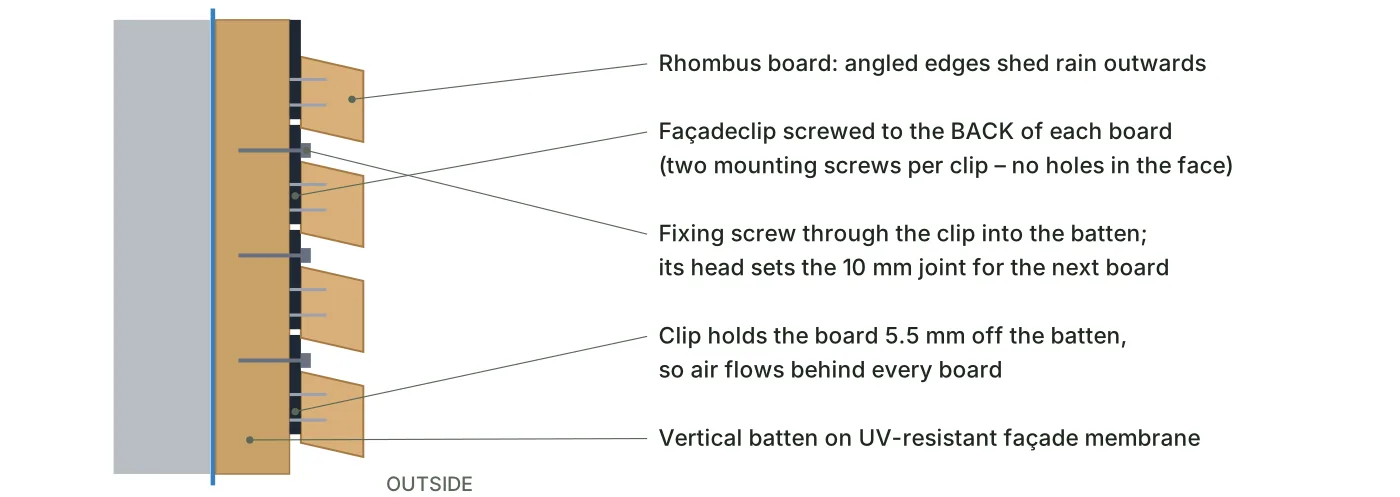 Section through rhombus rainscreen cladding secret-fixed with Eurotec Façadeclip: clips screwed to the back of each board and fixing screws into vertical battens setting a 10 mm joint
