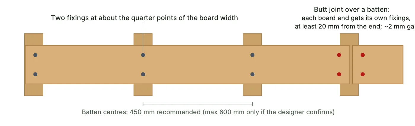Fixing positions on a horizontal cladding board: two fixings at quarter points on each batten, with separate fixings for each board end at a butt joint