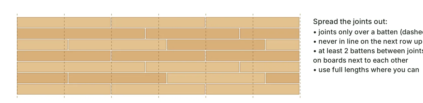 Elevation of horizontal cladding with board-end joints staggered across the wall and landing on battens