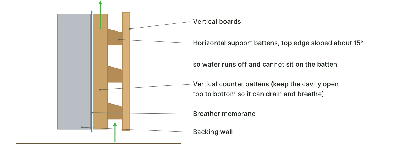 Vertical timber cladding on horizontal support battens with sloped tops, fixed over vertical counter battens so the cavity drains